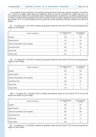 « Les montants de part spécifique et de minimum de perception de chacun des groupes de produits sont relevés
au 1er
janvier de chaque année dans une proportion égale au taux de croissance de l’indice des prix à la
consommation hors tabac de l’avant-dernière année. Cette proportion est exprimée avec un chiffre significatif après
la virgule, ce dernier étant augmenté d’une unité si le chiffre suivant est égal ou supérieur à cinq. Ce relèvement ne
peut excéder 1,8 %. Le tarif est publié au Journal officiel par arrêté conjoint des ministres chargés de la santé et du
budget. »
»
VI. – A compter du 1er
mars 2018, le tableau du quatrième alinéa du I de l’article 575 E bis du code général des
impôts est ainsi rédigé :
«
GROUPE DE PRODUITS TAUX PROPORTIONNEL
(en %)
PART SPÉCIFIQUE
(en euros)
Cigarettes 42,9 32,5
Cigares et cigarillos 15,2 27,5
Tabacs fine coupe destinés à rouler les cigarettes 21,7 34,4
Autres tabacs à fumer 30,3 5,8
Tabacs à priser 27,6 0
Tabacs à mâcher 20,1 0
»
VII. – A compter du 1er
avril 2019, le tableau du quatrième alinéa du I de l’article 575 E bis du code général des
impôts est ainsi rédigé :
«
GROUPE DE PRODUITS TAUX PROPORTIONNEL
(en %)
PART SPÉCIFIQUE
(en euros)
Cigarettes 44,4 36,3
Cigares et cigarillos 17,8 31,9
Tabacs fine coupe destinés à rouler les cigarettes 25,1 40,4
Autres tabacs à fumer 32,9 8,7
Tabacs à priser 31,4 0
Tabacs à mâcher 22,7 0
»
VIII. – A compter du 1er
novembre 2019, le tableau du quatrième alinéa du I de l’article 575 E bis du code
général des impôts est ainsi rédigé :
«
GROUPE DE PRODUITS TAUX PROPORTIONNEL
(en %)
PART SPÉCIFIQUE
(en euros)
Cigarettes 45,8 40,1
Cigares et cigarillos 20,4 36,4
Tabacs fine coupe destinés à rouler les cigarettes 28,5 46,3
Autres tabacs à fumer 35,5 11,6
Tabacs à priser 35,2 0
Tabacs à mâcher 25,2 0
IX. – A compter du 1er
avril 2020, le tableau du quatrième alinéa du I de l’article 575 E bis du code général des
impôts est ainsi rédigé :
«
31 décembre 2017 JOURNAL OFFICIEL DE LA RÉPUBLIQUE FRANÇAISE Texte 1 sur 173
 