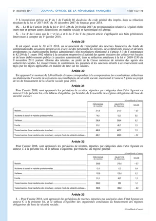 3o
L’exonération prévue au 1o
du 1 de l’article 80 duodecies du code général des impôts, dans sa rédaction
résultant de la loi no
2017-1837 du 30 décembre 2017 de finances pour 2018.
IX. – Le II de l’article 20 de la loi no
2017-256 du 28 février 2017 de programmation relative à l’égalité réelle
outre-mer et portant autres dispositions en matière sociale et économique est abrogé.
X. – Le 4o
du I ainsi que le 1o
et les a et b du 2o
du V du présent article s’appliquent aux faits générateurs
intervenant à compter du 1er
janvier 2018.
Article 29
Il est opéré, avant le 30 avril 2018, un reversement de l’intégralité des réserves financières du fonds de
compensation des cessations progressives d’activité des personnels des régions, des collectivités locales et de leurs
groupements ou établissements publics administratifs non hospitaliers mentionné à l’article 3-3 de l’ordonnance
no
82-298 du 31 mars 1982 relative à la cessation progressive d’activité des agents titulaires des collectivités locales
et de leurs établissements publics à caractère administratif, dans sa rédaction antérieure à la loi no
2010-1330 du
9 novembre 2010 portant réforme des retraites, au profit de la Caisse nationale de retraites des agents des
collectivités locales. Le recouvrement, le contentieux, les garanties et les sanctions relatifs à ce reversement sont
régis par les règles applicables en matière de taxe sur les salaires.
Article 30
Est approuvé le montant de 6,0 milliards d’euros correspondant à la compensation des exonérations, réductions
ou abattements d’assiette de cotisations ou contributions de sécurité sociale, mentionné à l’annexe 5 jointe au projet
de loi de financement de la sécurité sociale pour 2018.
Article 31
Pour l’année 2018, sont approuvés les prévisions de recettes, réparties par catégories dans l’état figurant en
annexe C à la présente loi, et le tableau d’équilibre, par branche, de l’ensemble des régimes obligatoires de base de
sécurité sociale :
(En milliards d’euros)
PRÉVISIONS
de recettes
OBJECTIFS
de dépenses
SOLDE
Maladie............................................................................................................................................... 211,0 211,7 – 0,7
Accidents du travail et maladies professionnelles ........................................................................ 14,0 13,5 0,5
Vieillesse............................................................................................................................................. 236,6 236,4 0,2
Famille................................................................................................................................................ 51,0 49,7 1,3
Toutes branches (hors transferts entre branches)......................................................................... 498,9 497,7 1,3
Toutes branches (hors transferts entre branches), y compris Fonds de solidarité vieillesse... 496,1 498,3 – 2,2
Article 32
Pour l’année 2018, sont approuvés les prévisions de recettes, réparties par catégories dans l’état figurant en
annexe C à la présente loi, et le tableau d’équilibre, par branche, du régime général :
(En milliards d’euros)
PRÉVISIONS
de recettes
OBJECTIFS
de dépenses
SOLDE
Maladie............................................................................................................................................... 209,9 210,6 – 0,7
Accidents du travail et maladies professionnelles ........................................................................ 12,6 12,2 0,4
Vieillesse............................................................................................................................................. 133,9 133,6 0,2
Famille................................................................................................................................................ 51,0 49,7 1,3
Toutes branches (hors transferts entre branches)......................................................................... 394,3 393 1,2
Toutes branches (hors transferts entre branches), y compris Fonds de solidarité vieillesse... 392,5 394,8 – 2,2
Article 33
I. – Pour l’année 2018, sont approuvés les prévisions de recettes, réparties par catégories dans l’état figurant en
annexe C à la présente loi, et le tableau d’équilibre des organismes concourant au financement des régimes
obligatoires de base de sécurité sociale :
(En milliards d’euros)
31 décembre 2017 JOURNAL OFFICIEL DE LA RÉPUBLIQUE FRANÇAISE Texte 1 sur 173
 