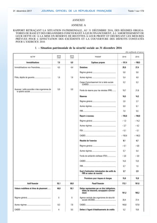 ANNEXES
ANNEXE A
RAPPORT RETRAÇANT LA SITUATION PATRIMONIALE, AU 31 DÉCEMBRE 2016, DES RÉGIMES OBLIGA­
TOIRES DE BASE ET DES ORGANISMES CONCOURANT À LEUR FINANCEMENT, À L’AMORTISSEMENT DE
LEUR DETTE OU À LA MISE EN RÉSERVE DE RECETTES À LEUR PROFIT ET DÉCRIVANT LES MESURES
PRÉVUES POUR L’AFFECTATION DES EXCÉDENTS ET LA COUVERTURE DES DÉFICITS CONSTATÉS
POUR L’EXERCICE 2016
I. – Situation patrimoniale de la sécurité sociale au 31 décembre 2016
(En milliards d’euros)
ACTIF 2016
(net)
2015
(net)
PASSIF 2016 2015
Immobilisations 7,0 6,9 Capitaux propres – 101,4 – 109,5
Immobilisations non financières........................ 4,5 4,4 Dotations 25,9 27,4
Régime général.................................................... 0,6 0,6
Prêts, dépôts de garantie.................................... 1,6 1,6 Autres régimes .................................................... 5,4 4,9
Caisse d’amortissement de la dette sociale
(CADES)...........................................................
0,2 0,2
Avances / prêts accordés à des organismes de
la sphère sociale.............................................
0,9 0,9 Fonds de réserve pour les retraites (FRR)........ 19,7 21,8
Réserves 16,5 14,3
Régime général.................................................... 2,6 2,7
Autres régimes .................................................... 6,9 6,1
FRR........................................................................ 7,0 5,5
Report à nouveau – 155,6 – 158,8
Régime général.................................................... – 1,3 – 14,2
Autres régimes .................................................... – 3,7 – 4,2
FSV........................................................................ – 0,1 – 0,1
CADES .................................................................. – 150,4 – 140,3
Résultat de l’exercice 8,1 4,7
Régime général.................................................... – 4,1 – 6,8
Autres régimes .................................................... 0,7 0,4
Fonds de solidarité vieillesse (FSV)................... – 3,6 – 3,9
CADES ................................. ................................ 14,4 13,5
FRR........................................................................ 0,7 1,5
Ecart d’estimation (réévaluation des actifs du
FRR en valeur de marché)
3,7 2,9
Provisions pour risques et charges 15,8 15,8
Actif financier 55,1 60,8 Passif financier 173,1 181,6
Valeurs mobilières et titres de placement....... 46,8 50,1 Dettes représentées par un titre (obligations,
billets de trésorerie, europapiers commer­
ciaux) 161,2 165,2
Régime général.................................................... 0 0 Agence centrale des organismes de sécurité
sociale (ACOSS).............................................. 20,4 27,4
Autres régimes .................................................... 8,3 7,8 CADES .................................................................. 140,8 137,8
CADES .................................................................. 4 9,5 Dettes à l’égard d’établissements de crédits 5,2 10,6
31 décembre 2017 JOURNAL OFFICIEL DE LA RÉPUBLIQUE FRANÇAISE Texte 1 sur 173
 