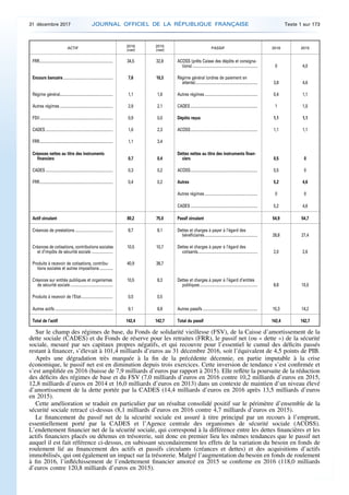 ACTIF
2016
(net)
2015
(net) PASSIF 2016 2015
FRR........................................................................ 34,5 32,8 ACOSS (prêts Caisse des dépôts et consigna­
tions)................................................................ 0 4,0
Encours bancaire................................................. 7,6 10,3 Régime général (ordres de paiement en
attente)............................................................. 3,8 4,6
Régime général.................................................... 1,1 1,6 Autres régimes .................................................... 0,4 1,1
Autres régimes .................................................... 2,9 2,1 CADES .................................................................. 1 1,0
FSV........................................................................ 0,9 0,0 Dépôts reçus 1,1 1,1
CADES .................................................................. 1,6 2,3 ACOSS.................................................................. 1,1 1,1
FRR........................................................................ 1,1 3,4
Créances nettes au titre des instruments
financiers 0,7 0,4
Dettes nettes au titre des instruments finan­
ciers 0,5 0
CADES .................................................................. 0,3 0,2 ACOSS.................................................................. 0,5 0
FRR........................................................................ 0,4 0,2 Autres 5,2 4,6
Autres régimes .................................................... 0 0
CADES .................................................................. 5,2 4,6
Actif circulant 80,2 75,0 Passif circulant 54,9 54,7
Créances de prestations ..................................... 8,7 8,1 Dettes et charges à payer à l’égard des
bénéficiaires.................................................... 28,8 27,4
Créances de cotisations, contributions sociales
et d’impôts de sécurité sociale .....................
10,5 10,7 Dettes et charges à payer à l’égard des
cotisants........................................................... 2,0 2,6
Produits à recevoir de cotisations, contribu­
tions sociales et autres impositions.............
40,9 38,7
Créances sur entités publiques et organismes
de sécurité sociale..........................................
10,5 8,3 Dettes et charges à payer à l’égard d’entités
publiques......................................................... 8,8 10,5
Produits à recevoir de l’Etat............................... 0,5 0,5
Autres actifs......................................................... 9,1 8,8 Autres passifs ...................................................... 15,3 14,2
Total de l’actif 142,4 142,7 Total du passif 142,4 142,7
Sur le champ des régimes de base, du Fonds de solidarité vieillesse (FSV), de la Caisse d’amortissement de la
dette sociale (CADES) et du Fonds de réserve pour les retraites (FRR), le passif net (ou « dette ») de la sécurité
sociale, mesuré par ses capitaux propres négatifs, et qui recouvre pour l’essentiel le cumul des déficits passés
restant à financer, s’élevait à 101,4 milliards d’euros au 31 décembre 2016, soit l’équivalent de 4,5 points de PIB.
Après une dégradation très marquée à la fin de la précédente décennie, en partie imputable à la crise
économique, le passif net est en diminution depuis trois exercices. Cette inversion de tendance s’est confirmée et
s’est amplifiée en 2016 (baisse de 7,9 milliards d’euros par rapport à 2015). Elle reflète la poursuite de la réduction
des déficits des régimes de base et du FSV (7,0 milliards d’euros en 2016 contre 10,2 milliards d’euros en 2015,
12,8 milliards d’euros en 2014 et 16,0 milliards d’euros en 2013) dans un contexte de maintien d’un niveau élevé
d’amortissement de la dette portée par la CADES (14,4 milliards d’euros en 2016 après 13,5 milliards d’euros
en 2015).
Cette amélioration se traduit en particulier par un résultat consolidé positif sur le périmètre d’ensemble de la
sécurité sociale retracé ci-dessus (8,1 milliards d’euros en 2016 contre 4,7 milliards d’euros en 2015).
Le financement du passif net de la sécurité sociale est assuré à titre principal par un recours à l’emprunt,
essentiellement porté par la CADES et l’Agence centrale des organismes de sécurité sociale (ACOSS).
L’endettement financier net de la sécurité sociale, qui correspond à la différence entre les dettes financières et les
actifs financiers placés ou détenus en trésorerie, suit donc en premier lieu les mêmes tendances que le passif net
auquel il est fait référence ci-dessus, en subissant secondairement les effets de la variation du besoin en fonds de
roulement lié au financement des actifs et passifs circulants (créances et dettes) et des acquisitions d’actifs
immobilisés, qui ont également un impact sur la trésorerie. Malgré l’augmentation du besoin en fonds de roulement
à fin 2016, l’infléchissement de l’endettement financier amorcé en 2015 se confirme en 2016 (118,0 milliards
d’euros contre 120,8 milliards d’euros en 2015).
31 décembre 2017 JOURNAL OFFICIEL DE LA RÉPUBLIQUE FRANÇAISE Texte 1 sur 173
 