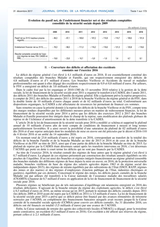 Evolution du passif net, de l’endettement financier net et des résultats comptables
consolidés de la sécurité sociale depuis 2009
(En milliards d’euros)
2009 2010 2011 2012 2013 2014 2015 2016
Passif net au 31/12 (capitaux propres
négatifs).................................................
– 66,3 – 87,1 – 100,6 – 107,2 – 110,9 – 110,7 – 109,5 – 101,4
Endettement financier net au 31/12......... – 76,3 – 96,0 – 111,2 – 116,2 – 118,0 – 121,3 – 120,8 – 118,0
Résultat comptable consolidé de l’exer­
cice (régimes de base, FSV, CADES et
FRR)........................................................ – 19,6 – 23,9 – 10,7 – 5,9 – 1,6 1,4 4,7 8,1
II. – Couverture des déficits et affectation des excédents
constatés sur l’exercice 2016
Le déficit du régime général s’est élevé à 4,1 milliards d’euros en 2016. Il est essentiellement constitué des
résultats comptables des branches Maladie et Famille, qui ont respectivement enregistré des déficits de
4,8 milliards d’euros et d’1 milliard d’euros. Les branches Vieillesse et Accidents du travail et maladies
professionnelles ont quant à elles dégagé des excédents respectivement de 0,9 et 0,8 milliard d’euros. Par ailleurs,
le FSV a enregistré un déficit de 3,6 milliards d’euros.
Dans le cadre fixé par la loi organique no
2010-1380 du 13 novembre 2010 relative à la gestion de la dette
sociale, la loi de financement de la sécurité sociale pour 2011 a organisé le transfert à la CADES, dès l’année 2011,
des déficits 2011 des branches Maladie et Famille du régime général. Elle a également prévu la reprise progressive,
à compter de 2012, des déficits des années 2011 à 2018 de la branche Vieillesse du régime général et du FSV, dans
la double limite de 10 milliards d’euros chaque année et de 62 milliards d’euros au total. Conformément aux
dispositions organiques, la CADES a été affectataire de ressources lui permettant de financer ces sommes.
Sans remettre en cause la priorité donnée à la reprise des déficits de la branche Vieillesse et du FSV, compte tenu
des marges rendues disponibles par les différentes mesures prises en matière de redressement financier, la loi de
financement de la sécurité sociale pour 2014 a prévu que les déficits des exercices 2012 à 2017 des branches
Maladie et Famille pourraient être intégrés dans le champ de la reprise, sans modification des plafonds globaux de
reprise ni de l’échéance d’amortissement de la dette transférée à la CADES.
L’article 26 de la loi de financement de la sécurité sociale pour 2016 a modifié ce schéma et supprimé le plafond
annuel de 10 milliards d’euros afin de tenir compte de conditions de financement à moyen et long termes
particulièrement favorables. Il a ainsi ouvert la possibilité d’une saturation du plafond de 62 milliards d’euros
dès 2016 et d’une reprise anticipée dont les modalités de mise en œuvre ont été précisées par le décret no
2016-110
du 4 février 2016 et un arrêté du 14 septembre 2016.
Un montant total de 23,6 milliards d’euros a été repris en 2016, correspondant au transfert de la totalité des
déficits de la branche Famille et de la branche Maladie au titre de 2013 et 2014 et de ceux de de la branche
Vieillesse et du FSV au titre de 2015, ainsi que d’une partie du déficit de la branche Maladie au titre de 2015. Le
plafond de reprise par la CADES étant désormais saturé après les transferts intervenus en 2016, c’est désormais
l’ACOSS qui porte en dette à court terme les déficits qui ne sont pas financés par la CADES.
Au titre de l’exercice 2016, le résultat cumulé des régimes de base autres que le régime général s’est élevé à
0,7 milliard d’euros. La plupart de ces régimes présentent par construction des résultats annuels équilibrés ou très
proches de l’équilibre. Il en est ainsi des branches et régimes intégrés financièrement au régime général (ensemble
des branches maladie des différents régimes de base depuis la mise en œuvre, en 2016, de la protection universelle
maladie, branches vieillesse de base du régime des salariés agricoles depuis 1963 et du régime social des
indépendants depuis 2015), des régimes de retraite équilibrés par des subventions de l’Etat (SNCF, RATP, régimes
des mines et des marins) et des régimes d’employeurs (fonction publique de l’Etat, industries électriques et
gazières), équilibrés par ces derniers. Concernant le régime des mines, les déficits passés cumulés de la branche
Maladie ont par ailleurs été transférés à la Caisse nationale de l’assurance maladie des travailleurs salariés
(CNAMTS) à hauteur de 0,7 milliard d’euros en application de la loi de financement de financement de la sécurité
sociale pour 2016.
Plusieurs régimes ne bénéficiant pas de tels mécanismes d’équilibrage ont néanmoins enregistré en 2016 des
résultats déficitaires. S’agissant de la branche retraite du régime des exploitants agricoles, le déficit s’est élevé
à 0,3 milliard d’euros en 2016, au même niveau qu’en 2015, portant le montant des déficits cumulés depuis 2011
(les déficits 2009 et 2010 ayant été repris par la CADES en 2011) à 3,5 milliards d’euros. La loi de financement de
la sécurité sociale pour 2015 a prévu que ce déficit puisse être financé par des avances rémunérées de trésorerie
octroyées par l’ACOSS, en complément des financements bancaires auxquels avait recours jusque-là la Caisse
centrale de la mutualité sociale agricole (CCMSA) pour couvrir ces déficits cumulés. Au 31 décembre 2016, ces
déficits ont été financés en totalité (3,5 milliards d’euros) par une avance de l’ACOSS.
Enfin, la Caisse nationale de retraite des agents des collectivités locales (CNRACL) a dégagé, pour la troisième
année consécutive, un excédent (0,3 milliard d’euros en 2016). Cet excédent a été affecté aux réserves du régime,
portant celles-ci à 2,1 milliards d’euros.
31 décembre 2017 JOURNAL OFFICIEL DE LA RÉPUBLIQUE FRANÇAISE Texte 1 sur 173
 