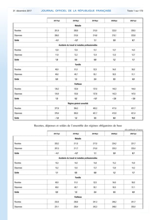 2017(p) 2018(p) 2019(p) 2020(p) 2021(p)
Maladie
Recettes 201,9 209,9 215,9 223,0 230,5
Dépenses 206,0 210,6 214,8 219,1 223,8
Solde – 4,1 – 0,7 1,1 3,9 6,7
Accidents du travail et maladies professionnelles
Recettes 12,8 12,6 13,1 13,7 14,3
Dépenses 11,8 12,2 12,4 12,5 12,7
Solde 1,0 0,4 0,8 1,2 1,7
Famille
Recettes 49,9 51,0 52,5 54,0 56,0
Dépenses 49,6 49,7 50,1 50,5 51,1
Solde 0,3 1,3 2,4 3,5 4,9
Vieillesse
Recettes 126,2 133,9 137,0 140,3 144,6
Dépenses 124,9 133,6 137,8 142,3 147,6
Solde 1,3 0,2 – 0,7 – 2,0 – 3,0
Régime général consolidé
Recettes 377,8 394,3 405,3 417,6 431,7
Dépenses 379,4 393,0 401,7 410,9 421,4
Solde – 1,6 1,2 3,5 6,6 10,3
Recettes, dépenses et soldes de l’ensemble des régimes obligatoires de base
(En milliards d’euros)
2017(p) 2018(p) 2019(p) 2020(p) 2021(p)
Maladie
Recettes 203,2 211,0 217,0 224,2 231,7
Dépenses 207,3 211,7 215,9 220,3 225,0
Solde – 4,1 – 0,7 1,1 3,9 6,7
Accidents du travail et maladies professionnelles
Recettes 14,3 14,0 14,6 15,2 15,9
Dépenses 13,2 13,5 13,7 13,9 14,2
Solde 1,1 0,5 0,8 1,2 1,7
Famille
Recettes 49,9 51,0 52,5 54,0 56,0
Dépenses 49,6 49,7 50,1 50,5 51,1
Solde 0,3 1,3 2,4 3,5 4,9
Vieillesse
Recettes 232,6 236,6 241,3 246,2 251,7
Dépenses 231,1 236,4 242,3 248,5 255,6
31 décembre 2017 JOURNAL OFFICIEL DE LA RÉPUBLIQUE FRANÇAISE Texte 1 sur 173
 