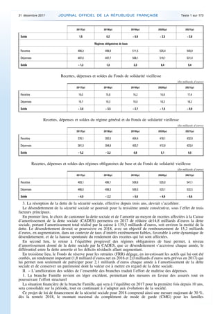 2017(p) 2018(p) 2019(p) 2020(p) 2021(p)
Solde 1,5 0,2 – 0,9 – 2,3 – 3,8
Régimes obligatoires de base
Recettes 486,3 498,9 511,5 525,4 540,9
Dépenses 487,6 497,7 508,1 519,1 531,4
Solde – 1,3 1,3 3,3 6,4 9,4
Recettes, dépenses et soldes du Fonds de solidarité vieillesse
(En milliards d’euros)
2017(p) 2018(p) 2019(p) 2020(p) 2021(p)
Recettes 16,0 15,8 16,2 16,8 17,4
Dépenses 19,7 19,3 19,0 18,3 18,2
Solde – 3,6 – 3,5 – 2,7 – 1,5 – 0,8
Recettes, dépenses et soldes du régime général et du Fonds de solidarité vieillesse
(En milliards d’euros)
2017(p) 2018(p) 2019(p) 2020(p) 2021(p)
Recettes 376,1 392,5 404,4 418,1 432,9
Dépenses 381,3 394,8 403,7 412,9 423,4
Solde – 5,2 – 2,2 0,8 5,1 9,5
Recettes, dépenses et soldes des régimes obligatoires de base et du Fonds de solidarité vieillesse
(En milliards d’euros)
2017(p) 2018(p) 2019(p) 2020(p) 2021(p)
Recettes 483,1 496,1 509,6 525,0 541,1
Dépenses 488,0 498,3 509,0 520,1 532,5
Solde – 4,9 – 2,2 – 0,6 – 4,9 – 8,6
3. La résorption de la dette de la sécurité sociale, effective depuis trois ans, devrait s’accélérer.
Le désendettement de la sécurité sociale se poursuit pour la troisième année consécutive, sous l’effet de trois
facteurs principaux.
En premier lieu, le choix de cantonner la dette sociale et de l’amortir au moyen de recettes affectées à la Caisse
d’amortissement de la dette sociale (CADES) permettra en 2017 de réduire de14,8 milliards d’euros la dette
sociale, portant l’amortissement total réalisé par la caisse à 139,5 milliards d’euros, soit environ la moitié de la
dette. Le désendettement devrait se poursuivre en 2018, avec un objectif de remboursement de 15,2 milliards
d’euros, en augmentation, dans un contexte de taux d’intérêt extrêmement faibles, favorable à cette dynamique de
désendettement, et de la hausse spontanée du rendement des recettes qui lui sont affectées.
En second lieu, le retour à l’équilibre progressif des régimes obligatoires de base permet, à niveau
d’amortissement donné de la dette sociale par la CADES, que ce désendettement s’accroisse chaque année, le
différentiel entre la dette amortie et les déficits résiduels allant augmentant.
En troisième lieu, le Fonds de réserve pour les retraites (FRR) dégage, en investissant les actifs qui lui ont été
confiés, un rendement important (1,8 milliard d’euros net en 2016 et 2,0 milliards d’euros nets prévus en 2017) qui
lui permet non seulement de participer pour 2,1 milliards d’euros chaque année à l’amortissement de la dette
sociale et de conserver un patrimoine dont la valeur est à mettre en regard de la dette sociale.
II. – L’amélioration des soldes de l’ensemble des branches traduit l’effort de maîtrise des dépenses.
1. La branche Famille revient en léger excédent, permettant des mesures en faveur des assurés tout en
poursuivant l’effort structurel
La situation financière de la branche Famille, qui sera à l’équilibre en 2017 pour la première fois depuis 10 ans,
sera consolidée sur la période, tout en continuant à s’adapter aux évolutions de la société.
Ce projet de loi de financement de la sécurité sociale pour 2018 comprend ainsi une mesure majorant de 30 %,
dès la rentrée 2018, le montant maximal du complément de mode de garde (CMG) pour les familles
31 décembre 2017 JOURNAL OFFICIEL DE LA RÉPUBLIQUE FRANÇAISE Texte 1 sur 173
 