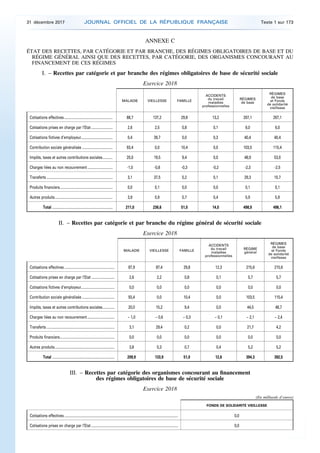 ANNEXE C
ÉTAT DES RECETTES, PAR CATÉGORIE ET PAR BRANCHE, DES RÉGIMES OBLIGATOIRES DE BASE ET DU
RÉGIME GÉNÉRAL AINSI QUE DES RECETTES, PAR CATÉGORIE, DES ORGANISMES CONCOURANT AU
FINANCEMENT DE CES RÉGIMES
I. – Recettes par catégorie et par branche des régimes obligatoires de base de sécurité sociale
Exercice 2018
MALADIE VIEILLESSE FAMILLE
ACCIDENTS
du travail
maladies
professionnelles
RÉGIMES
de base
RÉGIMES
de base
et Fonds
de solidarité
vieillesse
Cotisations effectives.................................................... 88,7 137,2 29,8 13,2 267,1 267,1
Cotisations prises en charge par l’Etat ....................... 2,6 2,5 0,8 0,1 6,0 6,0
Cotisations fictives d’employeur.................................. 0,4 39,7 0,0 0,3 40,4 40,4
Contribution sociale généralisée ................................. 93,4 0,0 10,4 0,0 103,5 115,4
Impôts, taxes et autres contributions sociales........... 20,0 19,5 9,4 0,0 48,9 53,0
Charges liées au non recouvrement ........................... -1,0 -0,8 -0,3 -0,2 -2,3 -2,5
Transferts ....................................................................... 3,1 37,5 0,2 0,1 29,3 10,7
Produits financiers......................................................... 0,0 0,1 0,0 0,0 0,1 0,1
Autres produits.............................................................. 3,9 0,9 0,7 0,4 5,9 5,9
Total ................................................................. 211,0 236,6 51,0 14,0 498,9 496,1
II. – Recettes par catégorie et par branche du régime général de sécurité sociale
Exercice 2018
MALADIE VIEILLESSE FAMILLE
ACCIDENTS
du travail
maladies
professionnelles
RÉGIME
général
RÉGIMES
de base
et Fonds
de solidarité
vieillesse
Cotisations effectives...................................................... 87,9 87,4 29,8 12,3 215,6 215,6
Cotisations prises en charge par l’Etat ......................... 2,6 2,2 0,8 0,1 5,7 5,7
Cotisations fictives d’employeur.................................... 0,0 0,0 0,0 0,0 0,0 0,0
Contribution sociale généralisée ................................... 93,4 0,0 10,4 0,0 103,5 115,4
Impôts, taxes et autres contributions sociales............. 20,0 15,2 9,4 0,0 44,5 48,7
Charges liées au non recouvrement ............................. – 1,0 – 0,6 – 0,3 – 0,1 – 2,1 – 2,4
Transferts ......................................................................... 3,1 29,4 0,2 0,0 21,7 4,2
Produits financiers........................................................... 0,0 0,0 0,0 0,0 0,0 0,0
Autres produits................................................................ 3,8 0,3 0,7 0,4 5,2 5,2
Total ................................................................... 209,9 133,9 51,0 12,6 394,3 392,5
III. – Recettes par catégorie des organismes concourant au financement
des régimes obligatoires de base de sécurité sociale
Exercice 2018
(En milliards d’euros)
FONDS DE SOLIDARITÉ VIEILLESSE
Cotisations effectives.......................................................................................................................... 0,0
Cotisations prises en charge par l’Etat ............................................................................................. 0,0
31 décembre 2017 JOURNAL OFFICIEL DE LA RÉPUBLIQUE FRANÇAISE Texte 1 sur 173
 