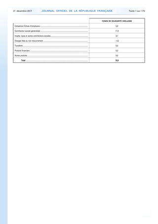 FONDS DE SOLIDARITÉ VIEILLESSE
Cotisations fictives d’employeur........................................................................................................ 0,0
Contribution sociale généralisée ....................................................................................................... 11,9
Impôts, taxes et autres contributions sociales................................................................................. 4,1
Charges liées au non recouvrement ................................................................................................. – 0,3
Transferts ............................................................................................................................................. 0,0
Produits financiers............................................................................................................................... 0,0
Autres produits.................................................................................................................................... 0,0
Total ....................................................................................................................................... 15,8
31 décembre 2017 JOURNAL OFFICIEL DE LA RÉPUBLIQUE FRANÇAISE Texte 1 sur 173
 