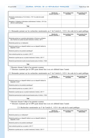 Nombre de
dossiers examinés **
Dont nombre d’avis
favorables
Dont nombre d’avis
défavorables
Recherches mentionnées au 3o
de l’article L. 1121-1 du code de la santé
publique
Dérogation à l’obligation d’information conformément à l’article L. 1211-2 du
code de la santé publique
Total
2.1. Demandes portant sur les recherches mentionnées au 1o
de l’article L. 1121-1 du code de la santé publique
Nombre de
dossiers examinés **
Dont nombre d’avis
favorables
Dont nombre d’avis
défavorables
Recherches portant sur la première administration à l’homme ou utilisation
chez l’homme d’un produit de santé mentionné à l’article L. 5311-1
Recherches portant sur un médicament
Recherche portant sur un dispositif médical ou sur un dispositif médical de
diagnostic in vitro*
Recherche portant sur les produits cosmétiques*
Autre recherche portant sur un produit L. 5311-1*
Recherche ne portant pas sur un produit mentionné à l’article L. 5311-1*
Recherche examinée dans le cadre du second examen prévu à l’article L. 1123-6
Total
* Dossiers faisant l’objet d’un premier examen
** Dossiers examinés par le CPP ayant donné lieu à un avis définitif dans l’année
2.2. Demandes portant sur les recherches mentionnées au 2o
de l’article L. 1121-1 du code de la santé publique
Nombre de
dossiers examinés **
Dont nombre d’avis
favorables
Dont nombre d’avis
défavorables
Recherche portant sur un dispositif médical ou sur un dispositif médical de
diagnostic in vitro*
Recherche portant sur les produits cosmétiques*
Autre recherche portant sur un produit L. 5311-1*
Recherche ne portant pas sur un produit mentionné à l’article L. 5311-1*
Recherche examinée dans le cadre du second examen prévu à l’article L. 1123-6
Total
* Dossiers faisant l’objet d’un premier examen
** Dossiers examinés par le CPP ayant donné lieu à un avis définitif dans l’année
2.3. Recherches mentionnées au 3o
de l’article L. 1121-1 du code de la santé publique
Nombre de
dossiers examinés **
Dont nombre d’avis
favorables
Dont nombre d’avis
défavorables
Recherche portant sur un médicament*
Recherche portant sur un dispositif médical ou sur un dispositif médical de
diagnostic in vitro*
Recherche portant sur les produits cosmétiques*
Autre recherche portant sur un produit L. 5311-1*
Recherche ne portant pas sur un produit mentionné à l’article L. 5311-1*
10 avril 2018 JOURNAL OFFICIEL DE LA RÉPUBLIQUE FRANÇAISE Texte 8 sur 123
 