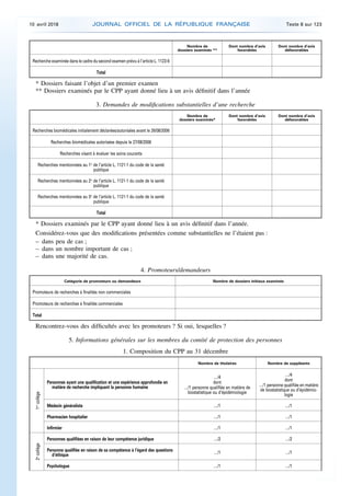 Nombre de
dossiers examinés **
Dont nombre d’avis
favorables
Dont nombre d’avis
défavorables
Recherche examinée dans le cadre du second examen prévu à l’article L. 1123-6
Total
* Dossiers faisant l’objet d’un premier examen
** Dossiers examinés par le CPP ayant donné lieu à un avis définitif dans l’année
3. Demandes de modifications substantielles d’une recherche
Nombre de
dossiers examinés*
Dont nombre d’avis
favorables
Dont nombre d’avis
défavorables
Recherches biomédicales initialement déclarées/autorisées avant le 26/08/2006
Recherches biomédicales autorisées depuis le 27/08/2006
Recherches visant à évaluer les soins courants
Recherches mentionnées au 1o
de l’article L. 1121-1 du code de la santé
publique
Recherches mentionnées au 2o
de l’article L. 1121-1 du code de la santé
publique
Recherches mentionnées au 3o
de l’article L. 1121-1 du code de la santé
publique
Total
* Dossiers examinés par le CPP ayant donné lieu à un avis définitif dans l’année.
Considérez-vous que des modifications présentées comme substantielles ne l’étaient pas :
– dans peu de cas ;
– dans un nombre important de cas ;
– dans une majorité de cas.
4. Promoteurs/demandeurs
Catégorie de promoteurs ou demandeurs Nombre de dossiers initiaux examinés
Promoteurs de recherches à finalités non commerciales
Promoteurs de recherches à finalités commerciales
Total
Rencontrez-vous des difficultés avec les promoteurs ? Si oui, lesquelles ?
5. Informations générales sur les membres du comité de protection des personnes
1. Composition du CPP au 31 décembre
Nombre de titulaires Nombre de suppléants
1er
collège
Personnes ayant une qualification et une expérience approfondie en
matière de recherche impliquant la personne humaine
…/4
dont
…/1 personne qualifiée en matière de
biostatistique ou d’épidémiologie
…/4
dont
…/1 personne qualifiée en matière
de biostatistique ou d’épidémio­
logie
Médecin généraliste …/1 …/1
Pharmacien hospitalier …/1 …/1
Infirmier …/1 …/1
2e
collège
Personnes qualifiées en raison de leur compétence juridique …/2 …/2
Personne qualifiée en raison de sa compétence à l’égard des questions
d’éthique
…/1 …/1
Psychologue …/1 …/1
10 avril 2018 JOURNAL OFFICIEL DE LA RÉPUBLIQUE FRANÇAISE Texte 8 sur 123
 