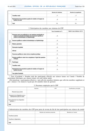 Nombre de titulaires Nombre de suppléants
Travailleur social …/1 …/1
Représentants des associations agréées de malades et d’usagers du
système de santé …/2 …/2
Total /14 /14
2. Participation des membres aux réunions du CPP
Taux d’assiduité en % Motif si taux inférieur à 50 %
1er
collège
Personnes ayant une qualification et une expérience approfondie en
matière de recherche biomédicale hors la personne qualifiée en
matière de biostatistique ou d’épidémiologie
…%
Personne qualifiée en matière de biostatistique ou d’épidémiologie …%
Médecin généraliste …%
Pharmacien hospitalier …%
Infirmier …%
2ème
collège
Personnes qualifiées en raison de leur compétence juridique …%
Personne qualifiée en raison de sa compétence à l’égard des questions
d’éthique
…%
Psychologue …%
Travailleur social …%
Représentants des associations agréées de malades et d’usagers du
système de santé
…%
Taux global d’assiduité
* Taux d’assiduité = Nombre total des participants effectifs aux séances tenues sur l’année / Nombre de
participants théoriques aux séances tenues sur cette même année.
(On entend par « participation effective » tant celle des membres titulaires que celle des membres suppléants et
par « séances » les séances n’ayant pas été annulées faute de quorum)
3. Personnes employées par le CPP
Nombre ETP Qualification principale
Personnel sous contrat
Personnel mis à disposition par un
établissement public de santé
Autre personnel mis à disposition
(préciser…)
Total
4. Indemnisation des membres des CPP pour perte de revenu du fait de leur participation aux séances du comité
Nombre de membres concernés Montant sur l’année
Travailleurs salariés
Travailleurs indépendants
Total
10 avril 2018 JOURNAL OFFICIEL DE LA RÉPUBLIQUE FRANÇAISE Texte 8 sur 123
 