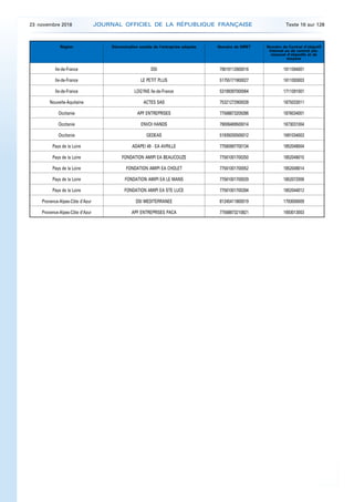 Région Dénomination sociale de l’entreprise adaptée Numéro de SIRET Numéro de Contrat d’objectif
triennal ou de contrat plu­
riannuel d’objectifs et de
moyens
Ile-de-France DSI 79019112600016 1611094001
Ile-de-France LE PETIT PLUS 51755171900027 1611093003
Ile-de-France LOG’INS Ile-de-France 53199397000064 1711091001
Nouvelle-Aquitaine ACTES SAS 75321272900028 1875033011
Occitanie APF ENTREPRISES 77568873209286 1876034001
Occitanie ENVOI HANDS 79006469500014 1673031004
Occitanie GEDEAS 51939200500012 1691034003
Pays de la Loire ADAPEI 49 - EA AVRILLE 77560997700134 1852049004
Pays de la Loire FONDATION AMIPI EA BEAUCOUZE 77561001700250 1852049015
Pays de la Loire FONDATION AMIPI EA CHOLET 77561001700052 1852049014
Pays de la Loire FONDATION AMIPI EA LE MANS 77561001700029 1852072006
Pays de la Loire FONDATION AMIPI EA STE LUCE 77561001700284 1852044012
Provence-Alpes-Côte d’Azur DSI MEDITERRANEE 81245411800019 1793006009
Provence-Alpes-Côte d’Azur APF ENTREPRISES PACA 77568873210821 1693013003
23 novembre 2018 JOURNAL OFFICIEL DE LA RÉPUBLIQUE FRANÇAISE Texte 16 sur 128
 