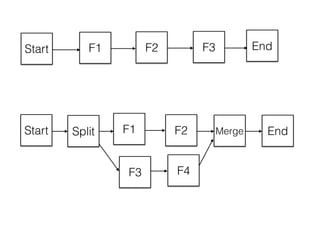 EndStart F1 F2 F3
Start F1
F3 F4
EndSplit F2 Merge
 