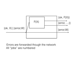 {ok, X} | {error,W}
F(X)
{ok, F(X)}
{error, …}}
{error,W}
Errors are forwarded though the network
All “jobs” are numbered
 