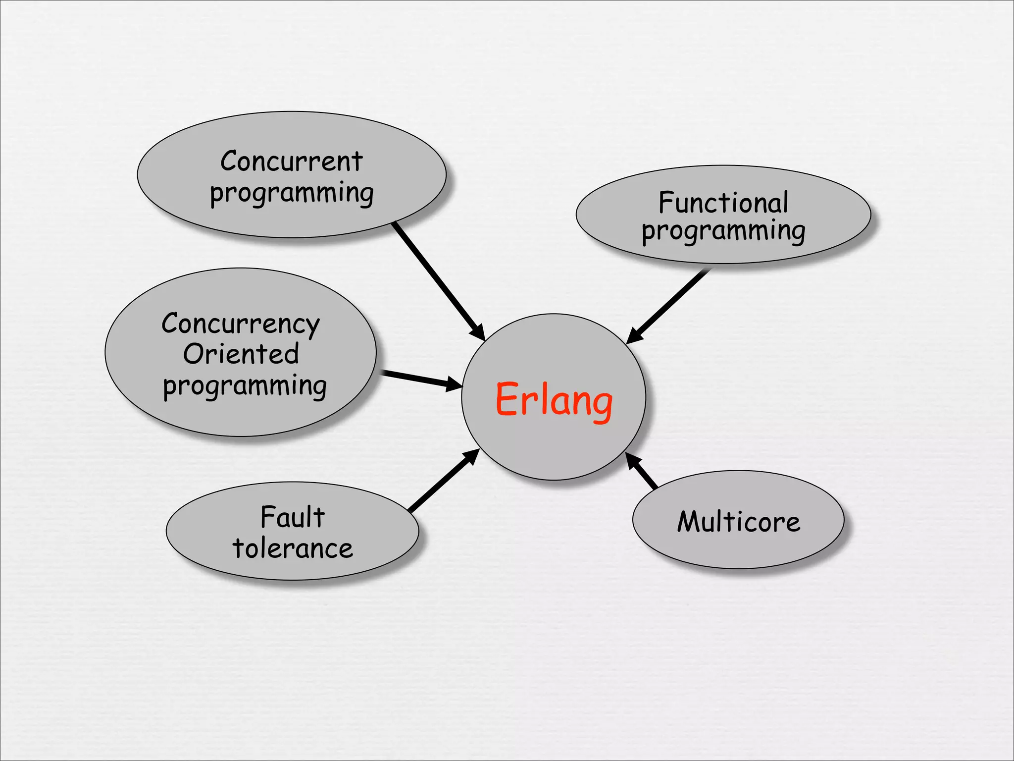Concurrent
   programming             Functional
                          programming


Concurrency
 Oriented
programming
                 Erlang

      Fault                 Multicore
    tolerance
 