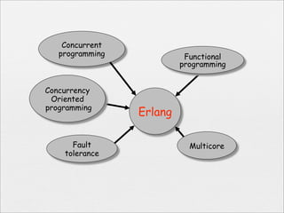 Concurrent
   programming             Functional
                          programming


Concurrency
 Oriented
programming
                 Erlang

      Fault                 Multicore
    tolerance
 