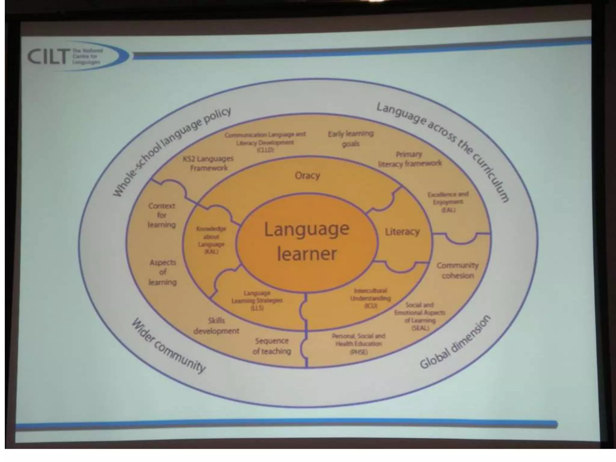 Understanding English, communication and primary languages