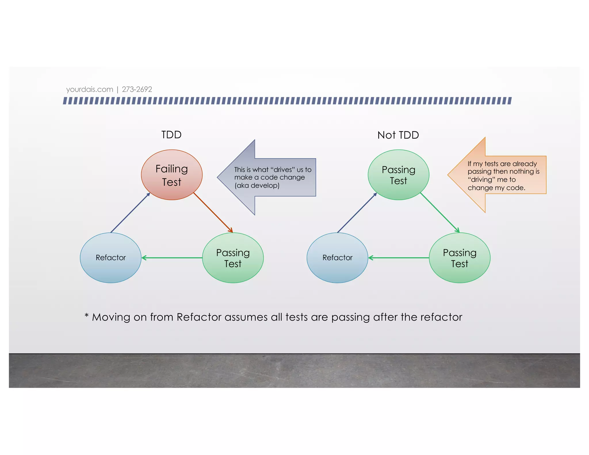yourdais.com | 273-2692
* Moving on from Refactor assumes all tests are passing after the refactor
Failing
Test
Refactor
Passing
Test
TDD
Passing
Test
Refactor
Passing
Test
Not TDD
This is what “drives” us to
make a code change
(aka develop)
If my tests are already
passing then nothing is
“driving” me to
change my code.
 