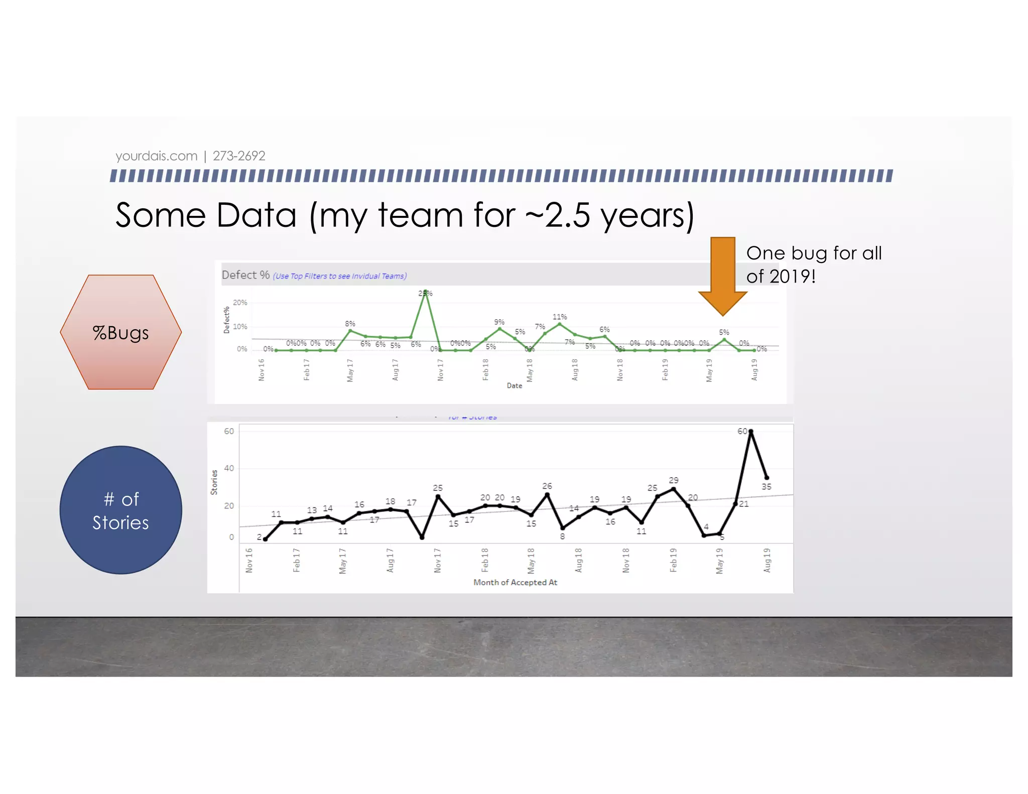 Some Data (my team for ~2.5 years)
yourdais.com | 273-2692
%Bugs
# of
Stories
One bug for all
of 2019!
 