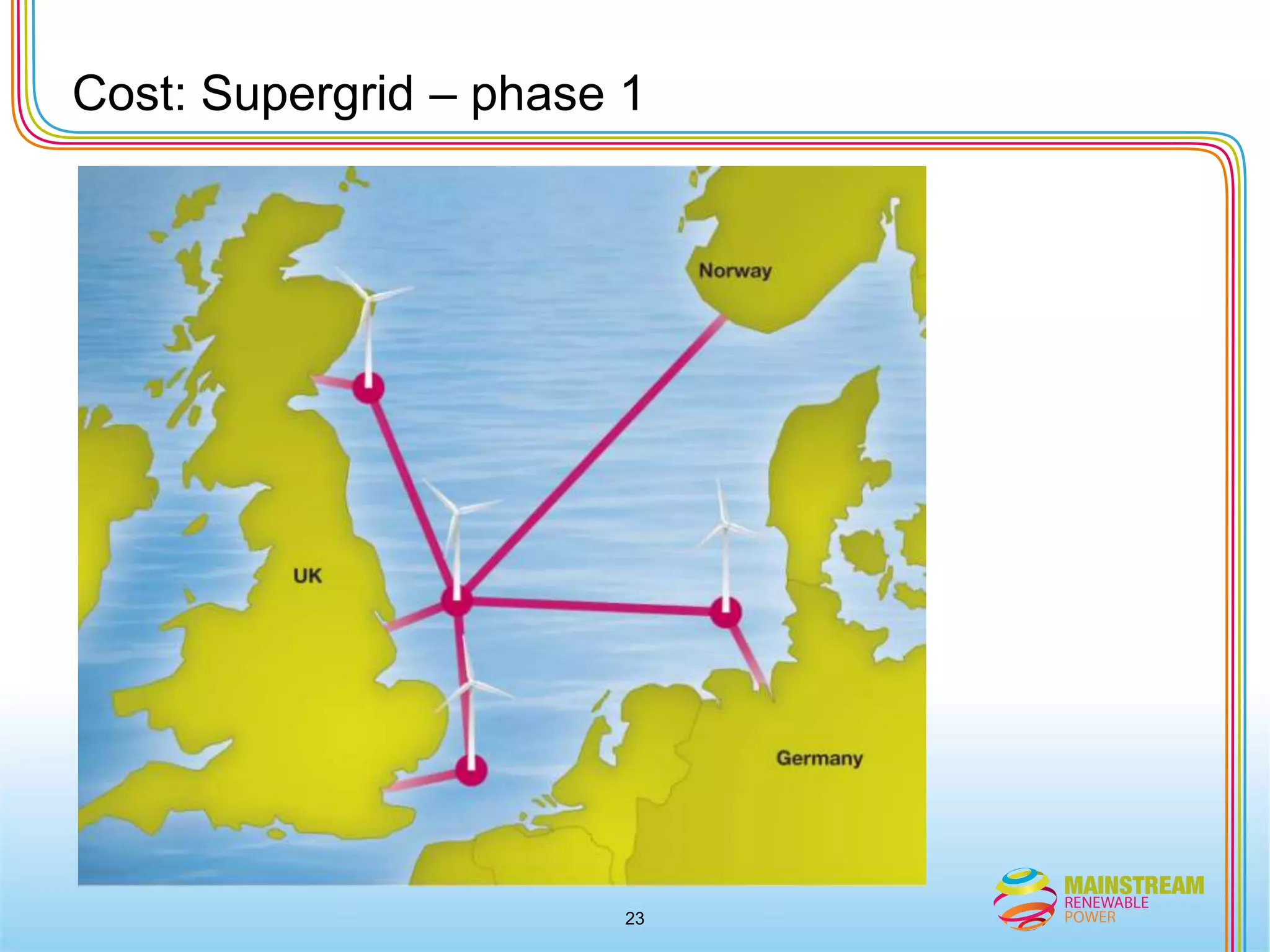 Context2050 EuropeWind 50%Solar 30%Other 20%1.5 TW of Offshore Wind!
