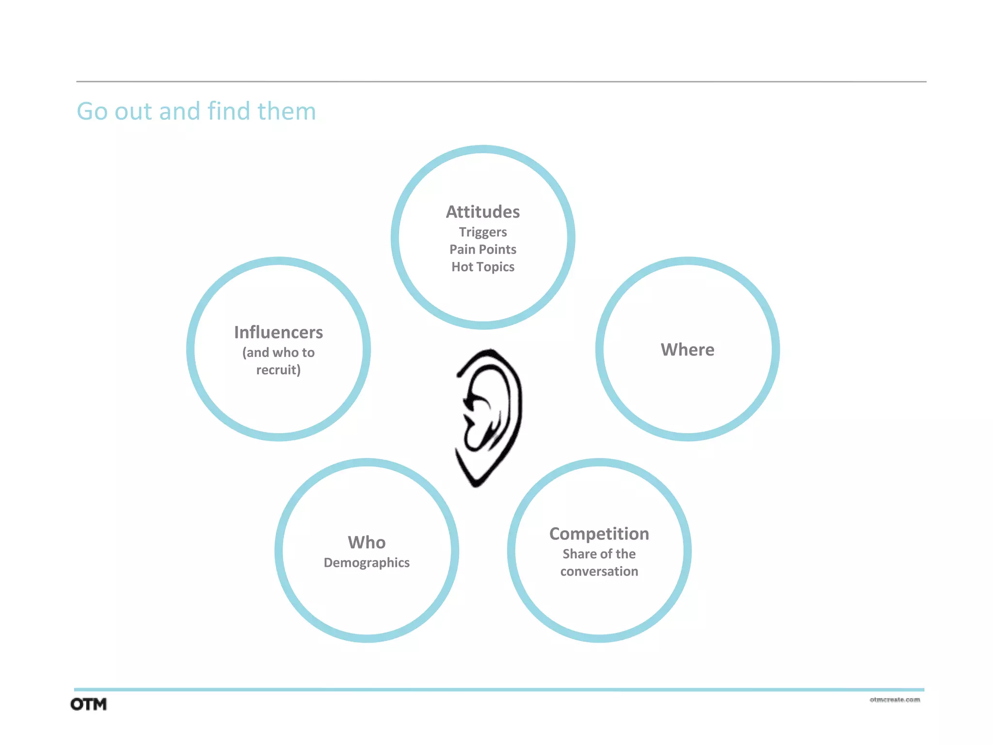 Go out and find them


                                           Attitudes
                                            Triggers
                                           Pain Points
                                           Hot Topics



             Influencers
              (and who to                                                Where
                recruit)




                               Who                       Competition
                                                          Share of the
                            Demographics
                                                          conversation
 