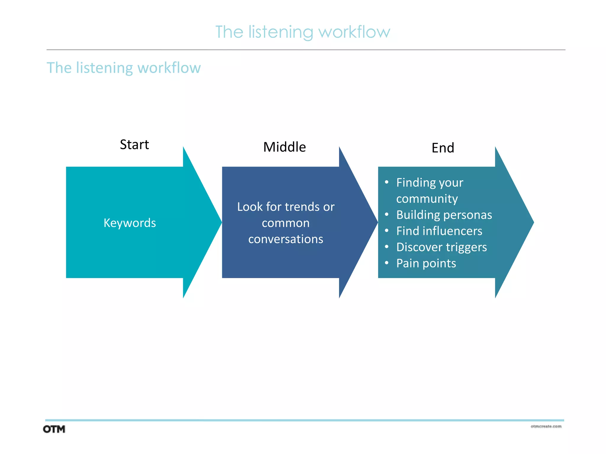The listening workflow

The listening workflow



          Start                Middle                   End

                                                • Finding your
                                                  community
                           Look for trends or
                                                • Building personas
        Keywords               common
                                                • Find influencers
                             conversations
                                                • Discover triggers
                                                • Pain points
 