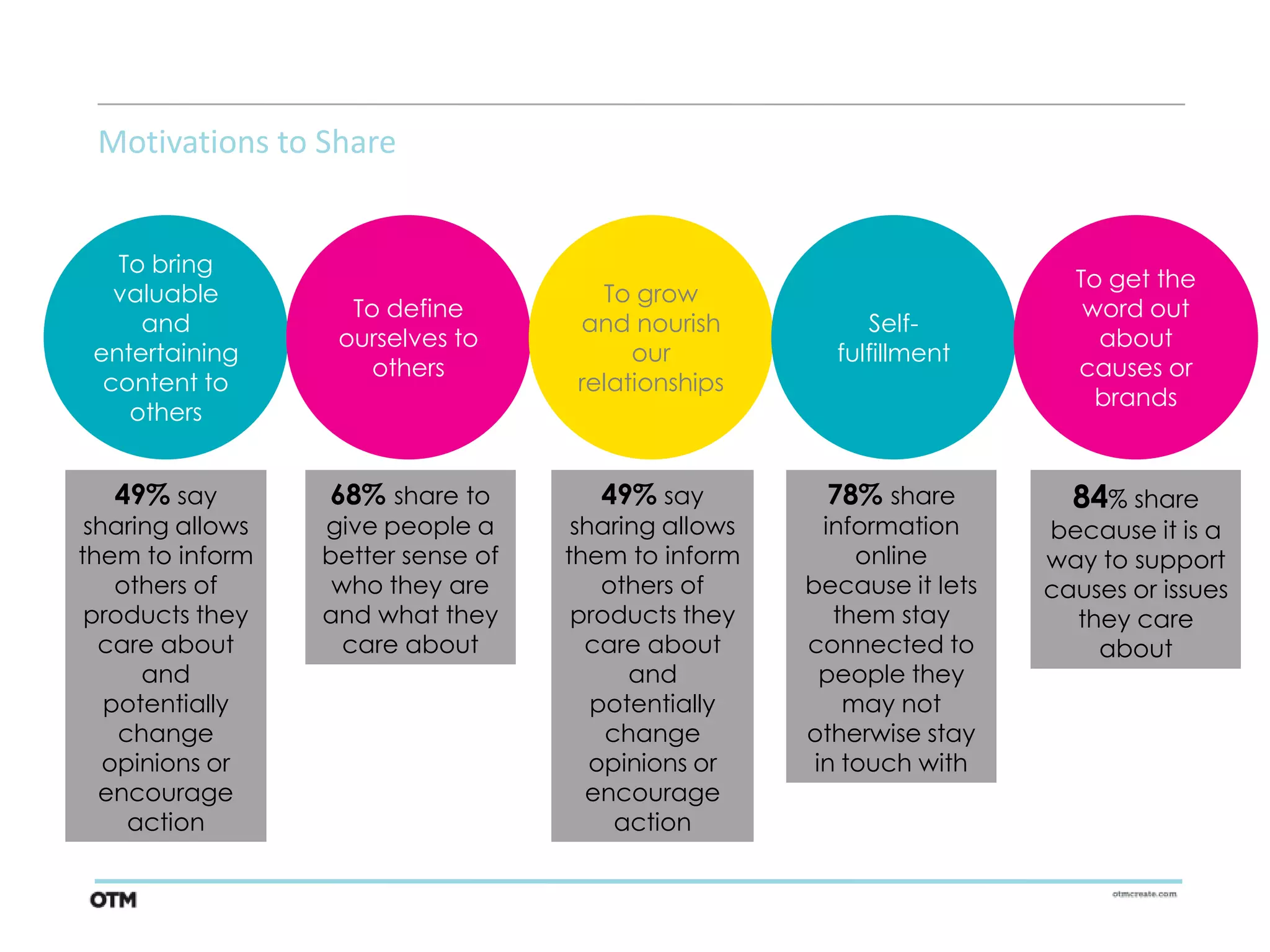 Motivations to Share


   To bring
                                                                          To get the
   valuable                            To grow
                    To define                                              word out
     and                             and nourish           Self-
                   ourselves to                                             about
 entertaining                             our           fulfillment
                      others                                              causes or
  content to                         relationships
                                                                            brands
    others


   49% say        68% share to         49% say         78% share          84% share
 sharing allows   give people a      sharing allows     information     because it is a
them to inform    better sense of   them to inform         online       way to support
    others of      who they are         others of     because it lets   causes or issues
 products they    and what they      products they       them stay        they care
  care about        care about        care about      connected to          about
      and                                 and           people they
   potentially                         potentially        may not
    change                              change        otherwise stay
   opinions or                         opinions or     in touch with
  encourage                           encourage
     action                              action
 
