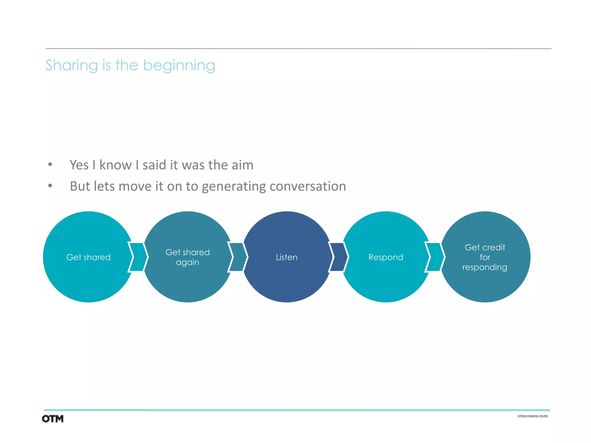 Sharing is the beginning




•   Yes I know I said it was the aim
•   But lets move it on to generating conversation



                                                                Get credit
                   Get shared
    Get shared                        Listen         Respond       for
                     again
                                                               responding
 