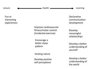 Leisure LearningHealth
Fun or
interesting
experiences
Develop
meaningful
relationships
Develop positive
self perceptions
Declarative
communication
development
Develop a better
understanding of
the world
Encourage a
better sleep
pattern
Improve cardiovascular
fitness/motor control
(Incidental exercise)
Develop a better
understanding of
yourself
Healing nature
 