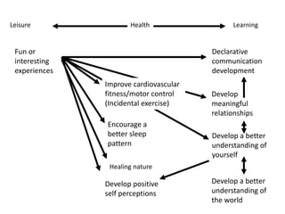 Leisure LearningHealth
Fun or
interesting
experiences
Develop
meaningful
relationships
Develop positive
self perceptions
Declarative
communication
development
Develop a better
understanding of
the world
Encourage a
better sleep
pattern
Improve cardiovascular
fitness/motor control
(Incidental exercise)
Develop a better
understanding of
yourself
Healing nature
 