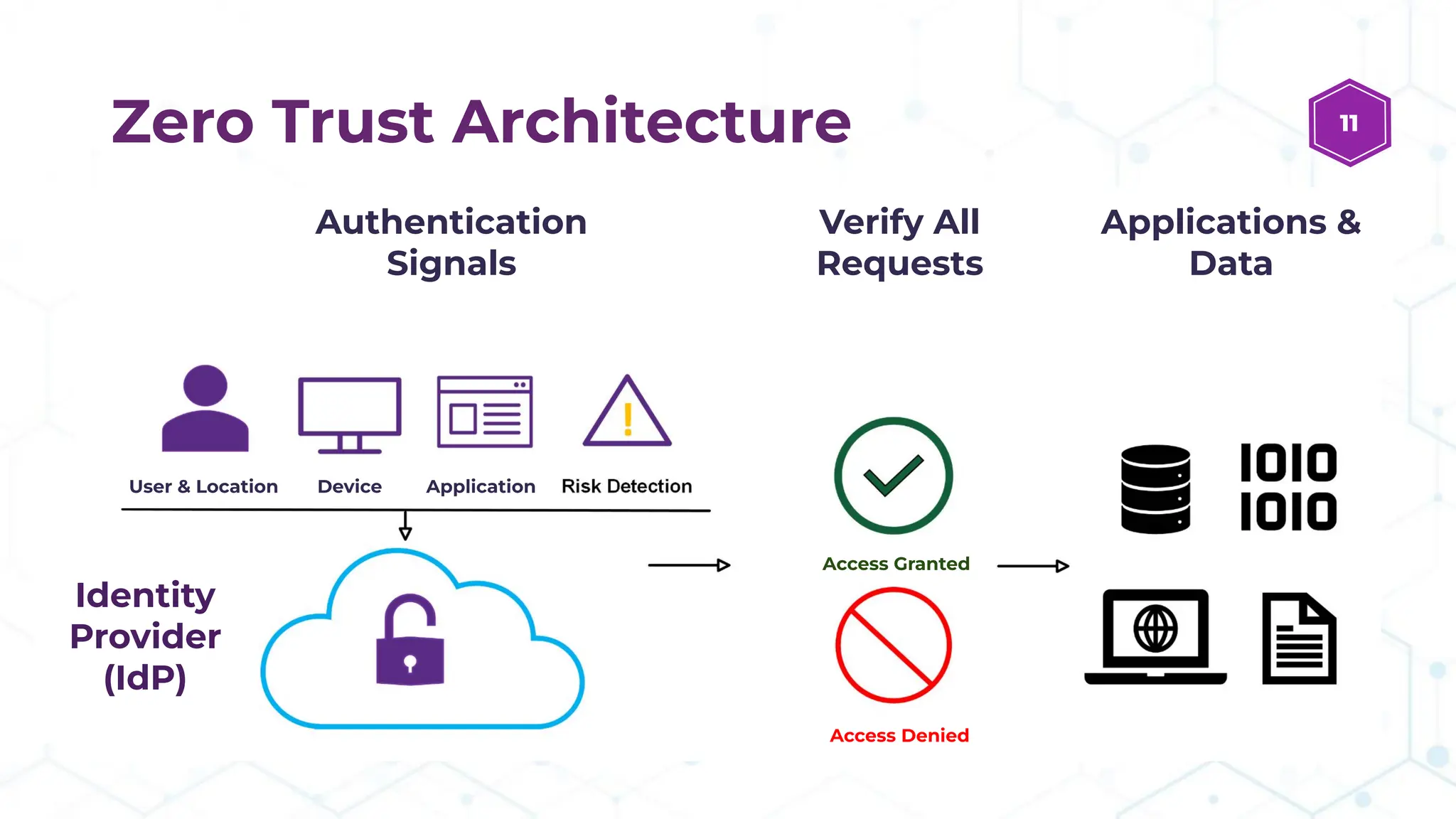 Zero Trust Architecture 11
Authentication
Signals
Verify All
Requests
Applications &
Data
Identity
Provider
(IdP)
User & Location Device Application
Access Denied
Access Granted
 