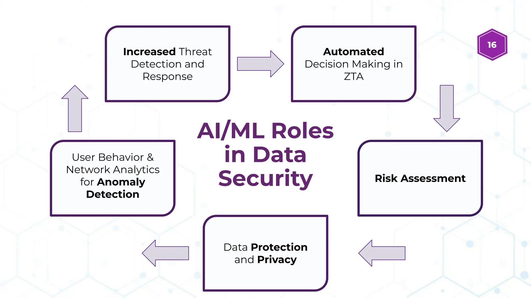 AI/ML Roles
in Data
Security
Increased Threat
Detection and
Response
Automated
Decision Making in
ZTA
Risk Assessment
Data Protection
and Privacy
User Behavior &
Network Analytics
for Anomaly
Detection
16
 