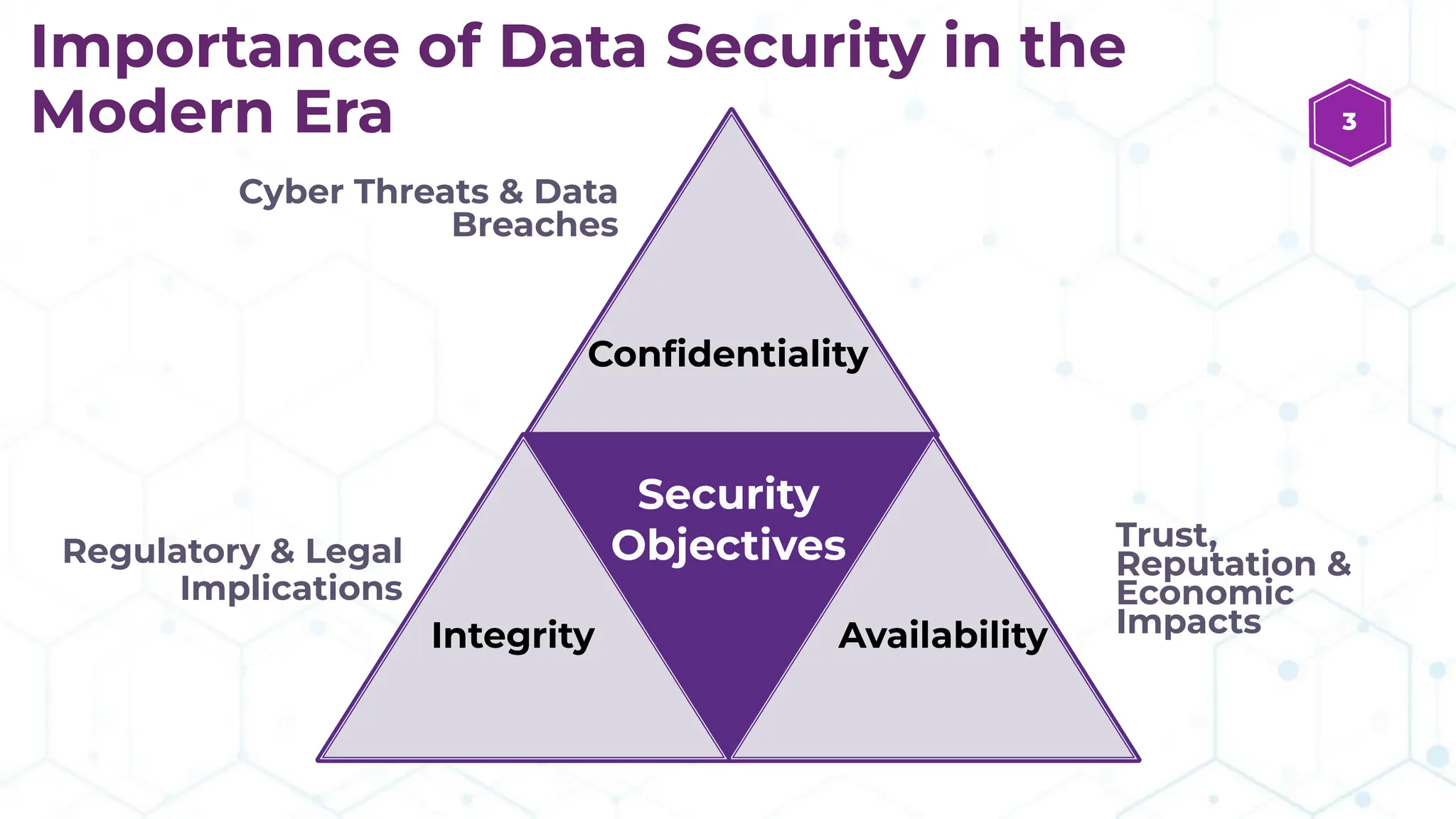 Cyber Threats & Data
Breaches
Trust,
Reputation &
Economic
Impacts
Regulatory & Legal
Implications
Importance of Data Security in the
Modern Era
Conﬁdentiality
Integrity Availability
Security
Objectives
3
 