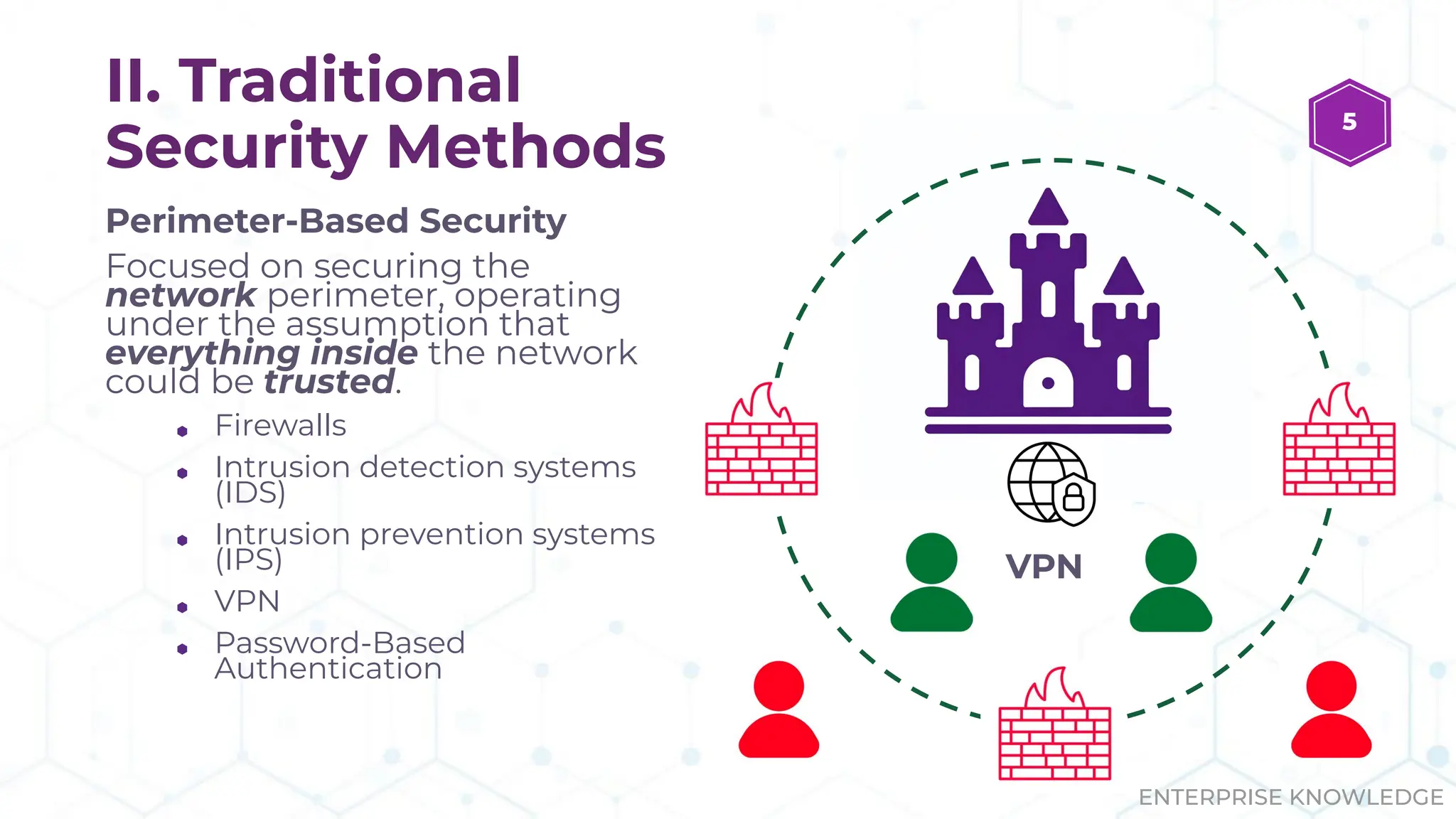 ENTERPRISE KNOWLEDGE
II. Traditional
Security Methods
Perimeter-Based Security
Focused on securing the
network perimeter, operating
under the assumption that
everything inside the network
could be trusted.
⬢ Firewalls
⬢ Intrusion detection systems
(IDS)
⬢ Intrusion prevention systems
(IPS)
⬢ VPN
⬢ Password-Based
Authentication
VPN
5
 