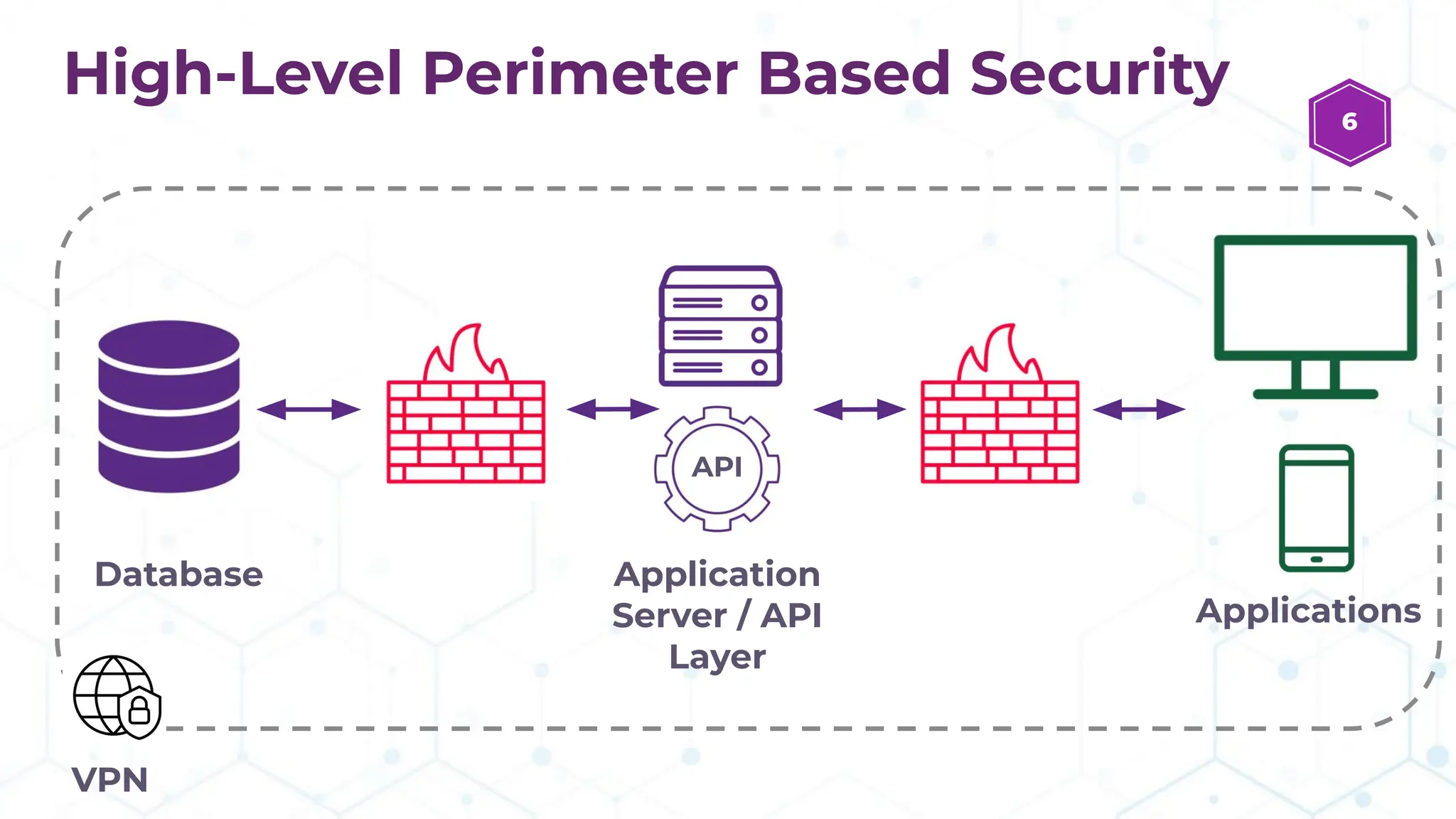 Database Application
Server / API
Layer
API
Applications
High-Level Perimeter Based Security
VPN
6
 