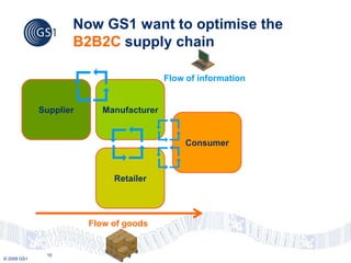 Now GS1 want to optimise the
                    B2B2C supply chain

                                          Flow of information


             Supplier      Manufacturer


                                               Consumer



                             Retailer




                        Flow of goods


              10
© 2009 GS1
 