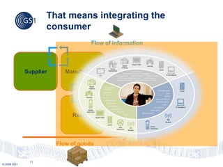 That means integrating the
                    consumer
                                    Flow of information




             Supplier      Manufacturer


                                             Consumer



                             Retailer




                        Flow of goods


              11
© 2009 GS1
 