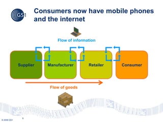 Consumers now have mobile phones
                    and the internet


                            Flow of information




             Supplier   Manufacturer       Retailer   Consumer




                         Flow of goods




               9
© 2009 GS1
 