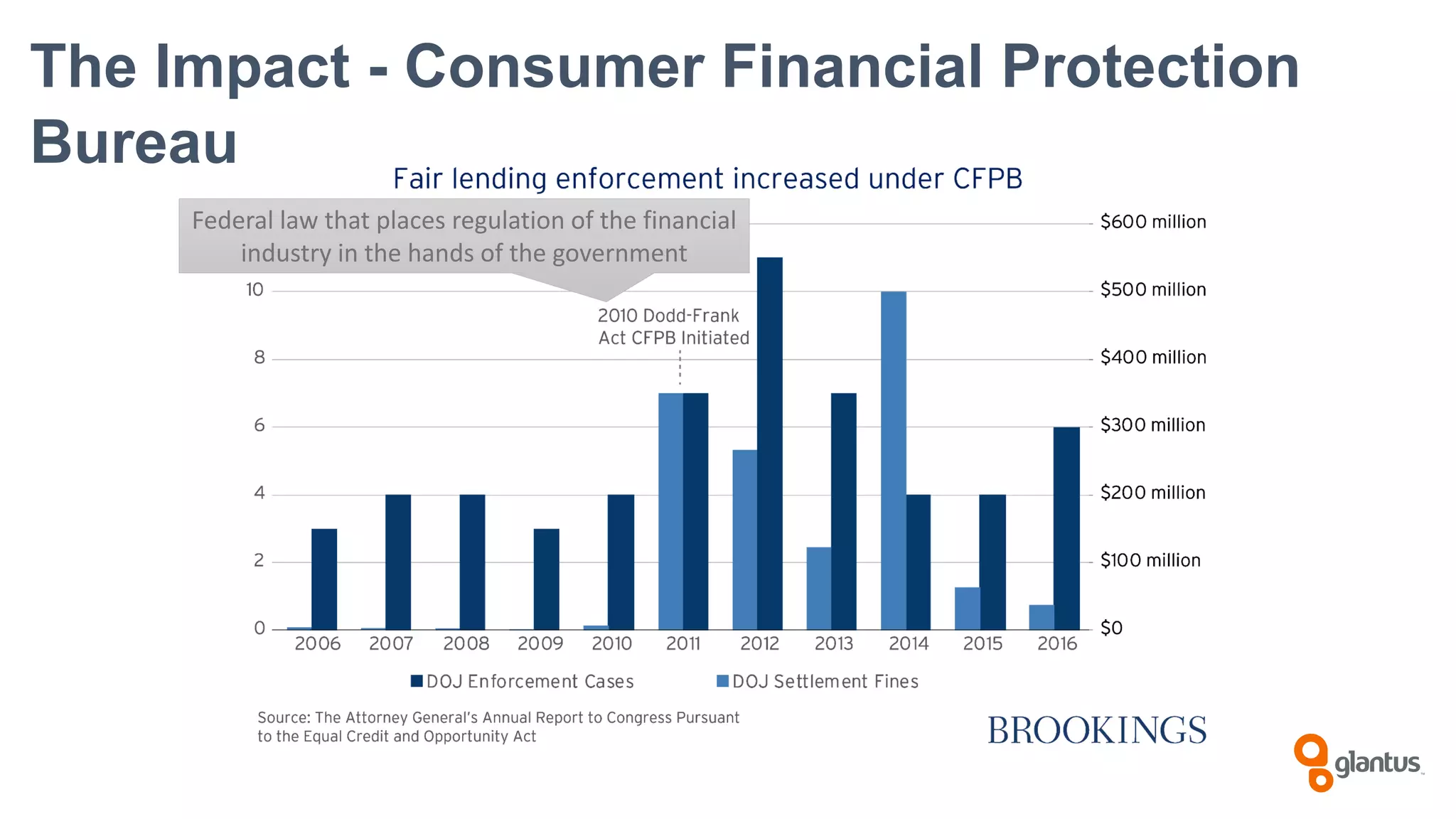 The Impact - Consumer Financial Protection
Bureau
Federal law that places regulation of the financial
industry in the hands of the government
 