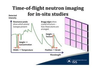 Time-­‐of-­‐Klight	
  neutron	
  imaging	
  
for	
  in-­‐situ	
  studies	
  
Bragg	
  edges	
  show	
  
crystal	
  structure	
  –	
  
how	
  those	
  atoms	
  are	
  
arranged	
  
Resonance	
  peaks	
  
show	
  which	
  atoms/
isotopes	
  present	
  
Wavelength	
  
Detected	
  
intensity	
  
Height	
  →	
  
Texture	
  
Height	
  →	
  
Concentration	
  
Width	
  →	
  Temperature	
   Position	
  →	
  Strain	
  
 