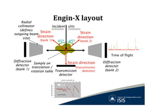 Engin-­‐X	
  layout	
  Radial
collimator
(defines
outgoing beam
size)
Incident slits
Strain
direction
(bank 1)
Diffraction
detector
(bank 1)
Diffraction
detector
(bank 2)
Strain
direction
(bank 2)45º 45º
Sample on
translation /
rotation table
Strain direction
(transmission
detector)
Time of flight
1.0 1.5 2.0 2.5 3.0 3.5 4.0 4.5 5.0
16
18
20
22
24
26
28
β-Sn powder
Totalcrosssection(barns)
Neutron wavelength (Å)
Experiment
Calculation
Transmission
detector
 
