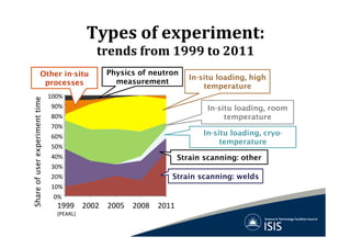 Types	
  of	
  experiment:	
  
trends	
  from	
  1999	
  to	
  2011	
  
0%
10%
20%
30%
40%
50%
60%
70%
80%
90%
100%
1999	
  
(PEARL)
2002 2005 2008 2011
Strain scanning: welds
Strain scanning: other
In-situ loading, room
temperature
In-situ loading, high
temperature
Other in-situ
processes
Physics of neutron
measurement
In-situ loading, cryo-
temperature
Shareofuserexperimenttime
 