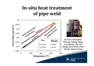 In-­‐situ	
  heat	
  treatment	
  	
  
of	
  pipe	
  weld	
  
2.865
2.87
2.875
2.88
2.885
2.89
2.895
2.9
0 200 400 600 800
Atomic	
  la*ce	
  spacing	
  /	
  Å	
  
Temperature	
  /	
  °C
Weld... Stress-­‐free
reference...
Hea8ng Hea8ng
Cooling Cooling
Bo	
  Chen,	
  Alexandros	
  
Skouras,	
  Yiqiang	
  Wang,	
  
Joe	
  Kelleher,	
  Shu	
  Yan	
  
Zhang,	
  David	
  Smith,	
  Peter	
  
Flewitt,	
  Martyn	
  Pavier	
  
 