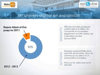 Un univers digital en expansion
INSIGHTSACTIONS
90% des données publiques
créées depuis le début de
l’humanité et accessibles
légalement ont été créées ces
2 dernières années
(Source IBM)
Explosion exponentielle de la
quantité de données. Nous ne
sommes qu’au début d’un
phénomène d’ampleur.
Focus sur la valeur pas sur la
donnée
Depuis Adam et Eve
jusqu’en 2011
2012 - 2013
90%	
  
 