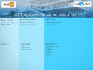 Espace maitrisé
Communication institutionnelle
Marque -> clients
Site Corporate
Publicité
Espace semi-maitrisé
Modération du dialogue
entre la marque et ses clients
Page Facebook
Blog Corporate
S.A.V.
Compte Twitter
Chaine Youtube
…
Espace subi
Expression totalement libre
et incontrôlée
Sites Concurrents
Presse en ligne
Forum de discussions
Instagram
Tripadvisor
Twitter
Facebook
Google+
…
Les 3 espaces de communication.
 