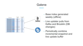 Galene
• Base index generated
weekly (offline)
• Live updater pulls from
Kafka and Brooklin (DB
changes)
• Periodically combine
incremental snapshot and
live update buffer
 