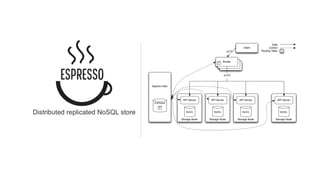 Distributed replicated NoSQL store
Storage Node
API Server
MySQL
Router
Router
Router
Apache Helix
ZooKeeper
Storage Node
API Server
MySQL
Storage Node
API Server
MySQL
Storage Node
API Server
MySQL
Data
Control
Routing Table
r
r
r
HTTP
Client
HTTP
 