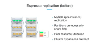 Espresso replication (before)
• MySQL (per-instance)
replication
• Partitions unnecessarily
share fate
• Poor resource utilization
• Cluster expansions are hard
Node 1
P1 P2 P3
Node 2
P1 P2 P3
Node 3
P1 P2 P3
Node 1
P4 P5 P6
Node 2
P4 P5 P6
Node 3
P4 P5 P6
Master
Slave
Offline
 