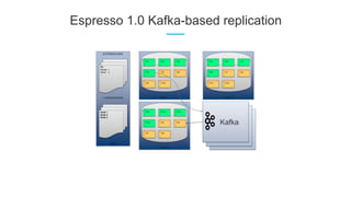 Espresso 1.0 Kafka-based replication
HELIX
P4:
Master: 1
Slave: 3
…
EXTERNALVIEW
Node 1
Node 2
Node 3
LIVEINSTANCES Node 1
P1 P2
P4
P3
P5 P6
P9 P10
Node 2
P5 P6
P8
P7
P1 P2
P11 P12
Node 3
P9 P10
P12
P11
P3 P4
P7 P8
Kafka
 
