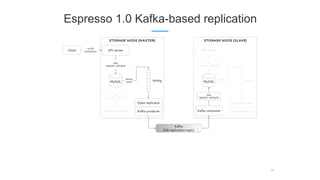 Espresso 1.0 Kafka-based replication
 