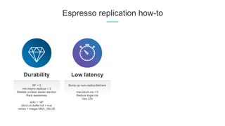 Espresso replication how-to
RF = 3
min.insync.replicas = 2
Disable unclean leader election
Rack awareness
acks = “all”
block.on.buffer.full = true
retries = Integer.MAX_VALUE
Durability
Bump up num.replica.fetchers
max.block.ms = 0
Reduce linger.ms
Use LZ4
Low latency
 