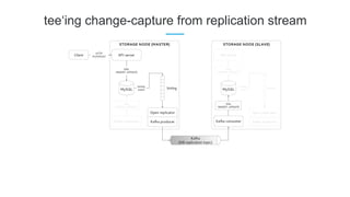 tee‘ing change-capture from replication stream
 