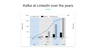 Kafka at LinkedIn over the years
 